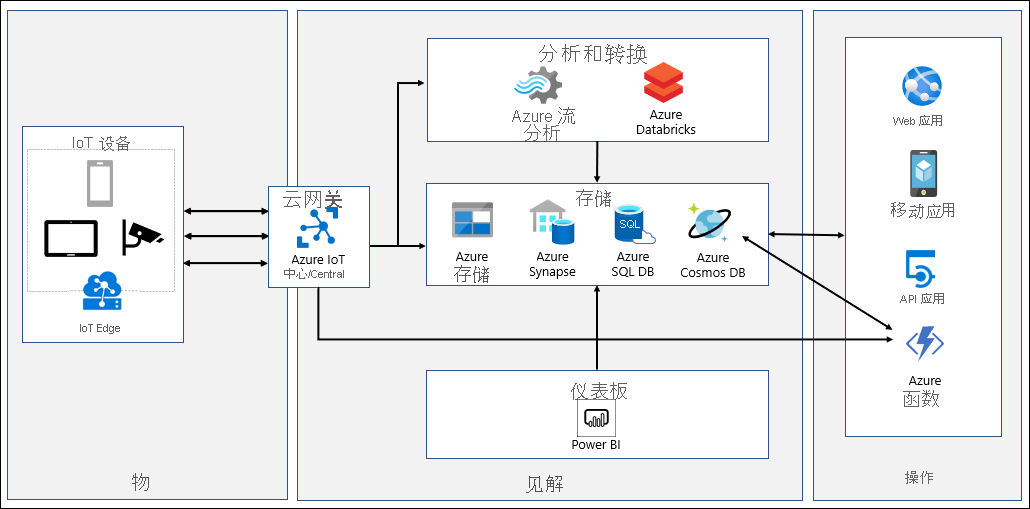 用于将 Azure IoT Central 与云原生应用程序和 Azure 服务集成的选项。