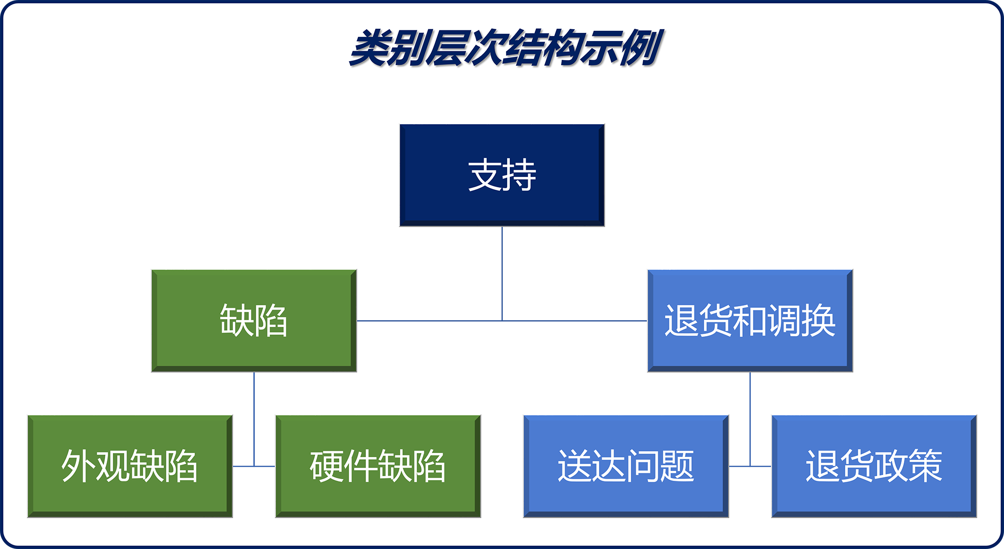 类别层次结构的示意图示例。