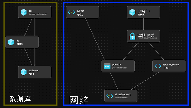 Screenshot of the Bicep visualizer with the resources grouped into a database module and a networking module.