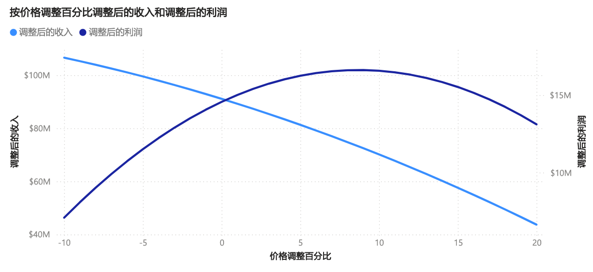 折线图的屏幕截图，其中显示了调整后的收入下降和调整后的利润达到特定价格调整百分比的峰值。