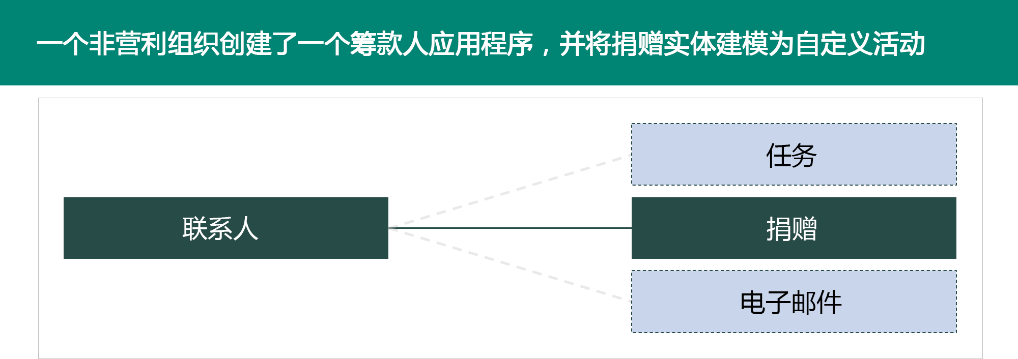 自定义活动的关系图表。