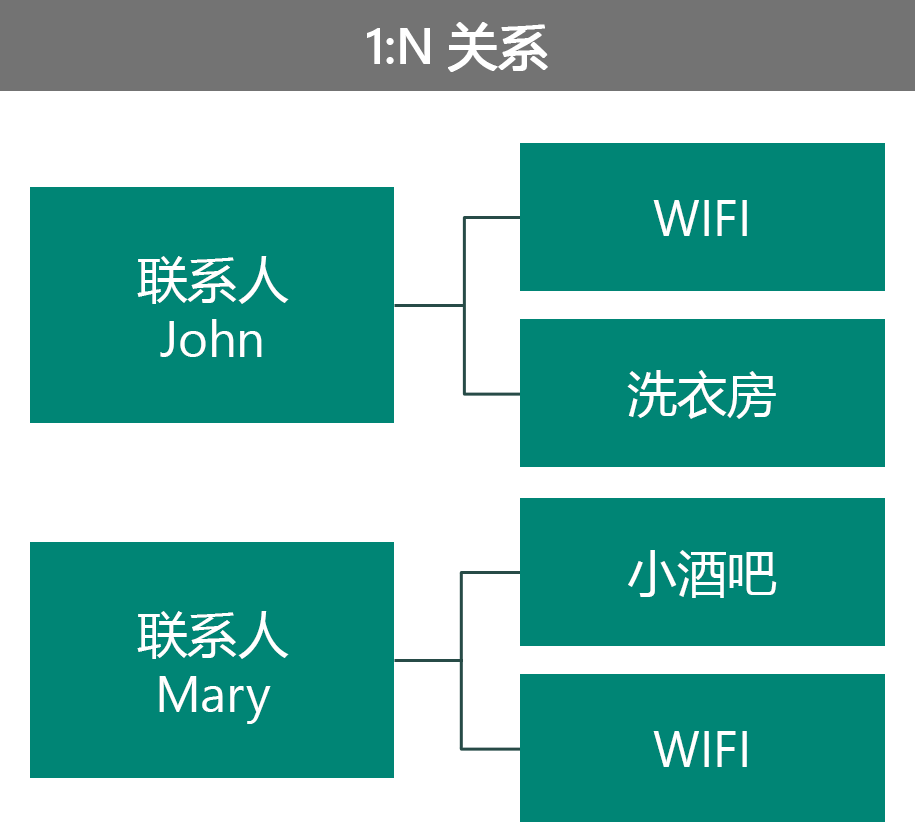 以 1:N 关系建模 VIP 福利的示例。