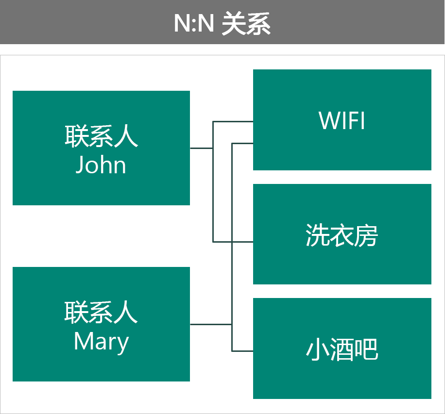 以 N:N 关系建模 VIP 福利的示例。