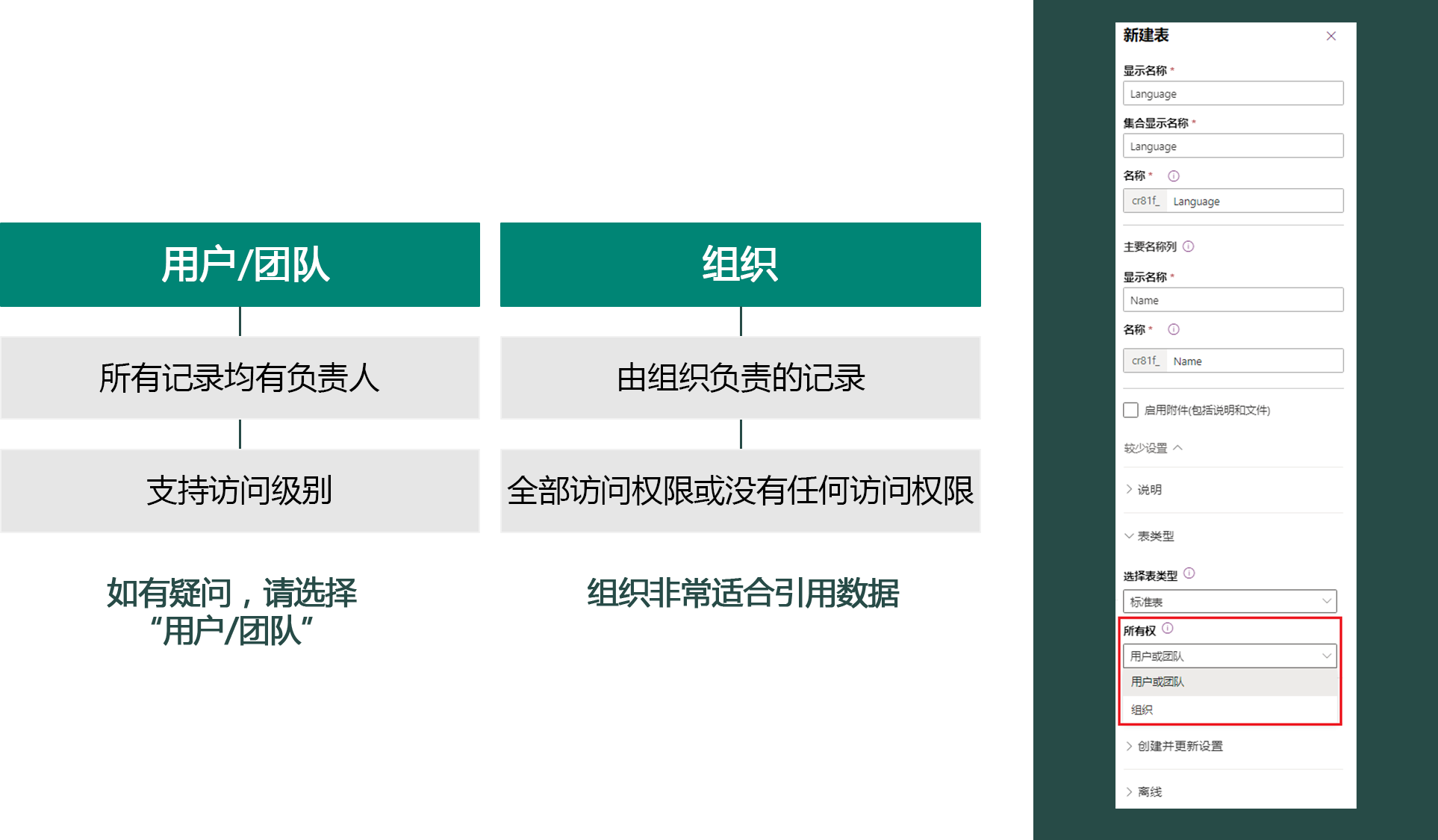 表所有权列表及用户图表。