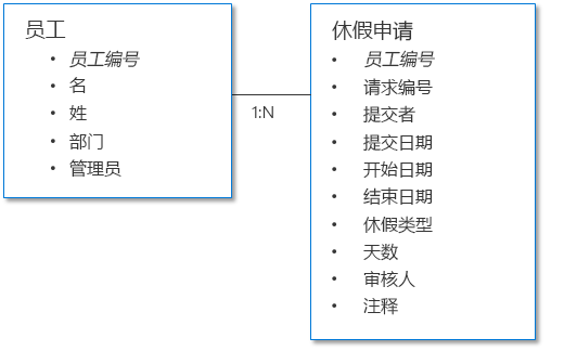 休假审批请求数据结构示例。