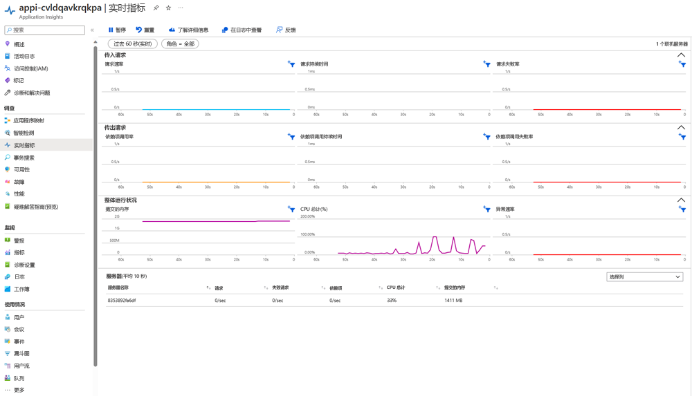 A screenshot showing a metrics dashboard.