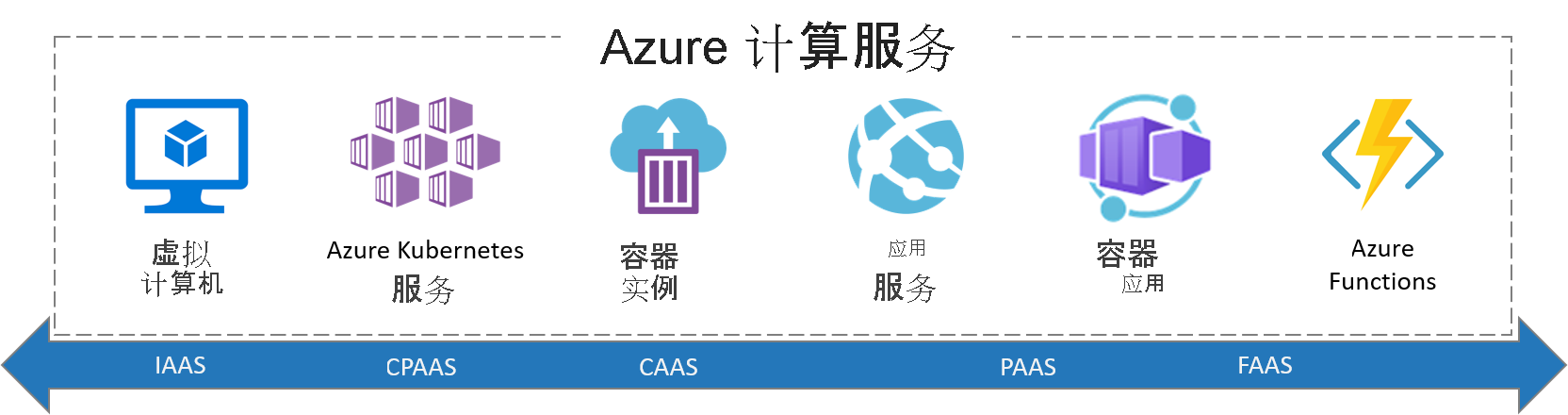 Screenshot that shows all Azure compute services.