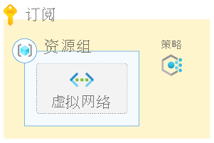 Diagram that shows an Azure subscription, a policy, and a resource group containing a virtual network.