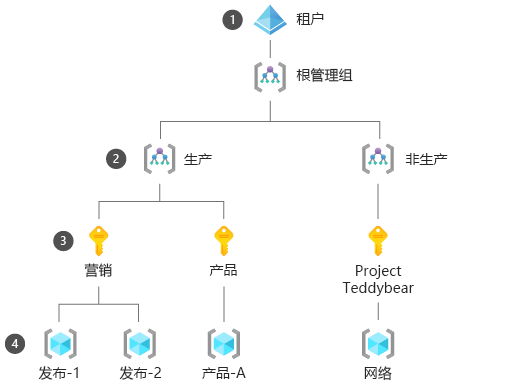 Diagram showing an Azure tenant, three management groups, three subscriptions, and four resource groups.