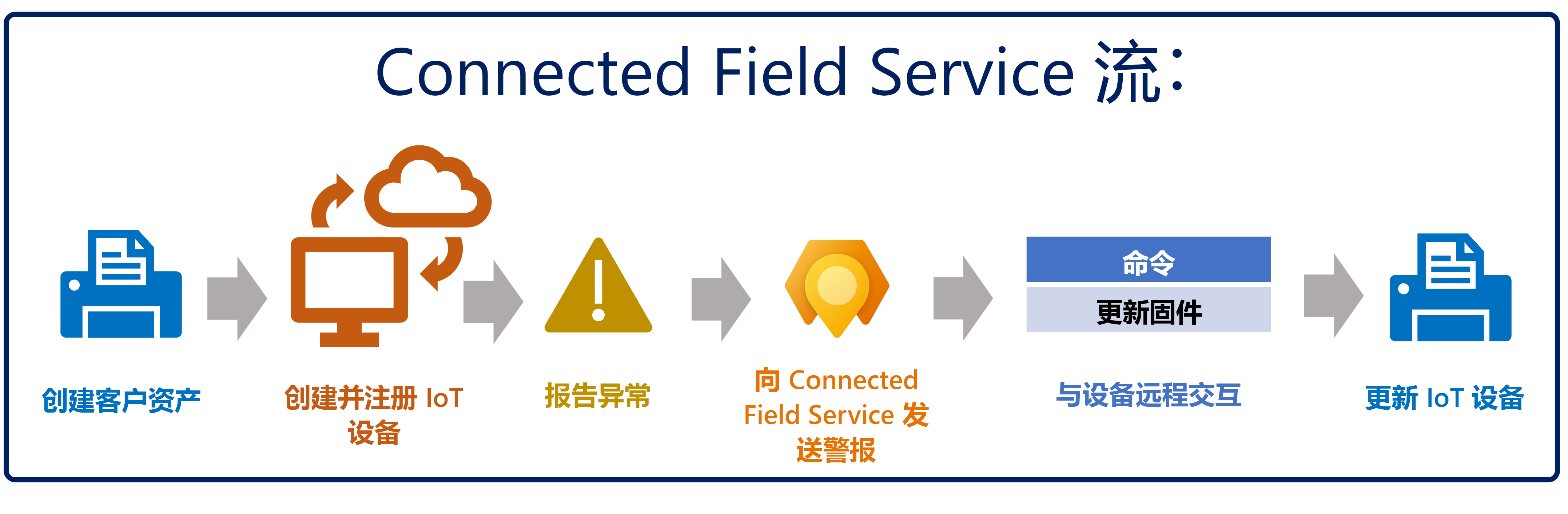 Connected Field Service 流程的示意图，其中检测到某个 IoT 设备的异常并远程对其进行了更新。