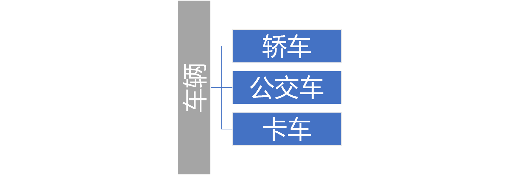 从“车辆”父类到汽车、巴士和卡车派生类的继承图。
