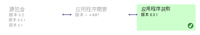 请求浮动版本时，选择使用最新版本的示意图。