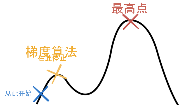 基于渐变的方法的挑战。