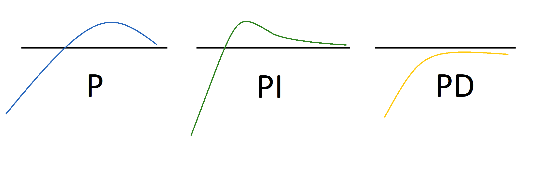 当旋转船轮时，PID 控制器的“P”、“I”和“D”的效果。