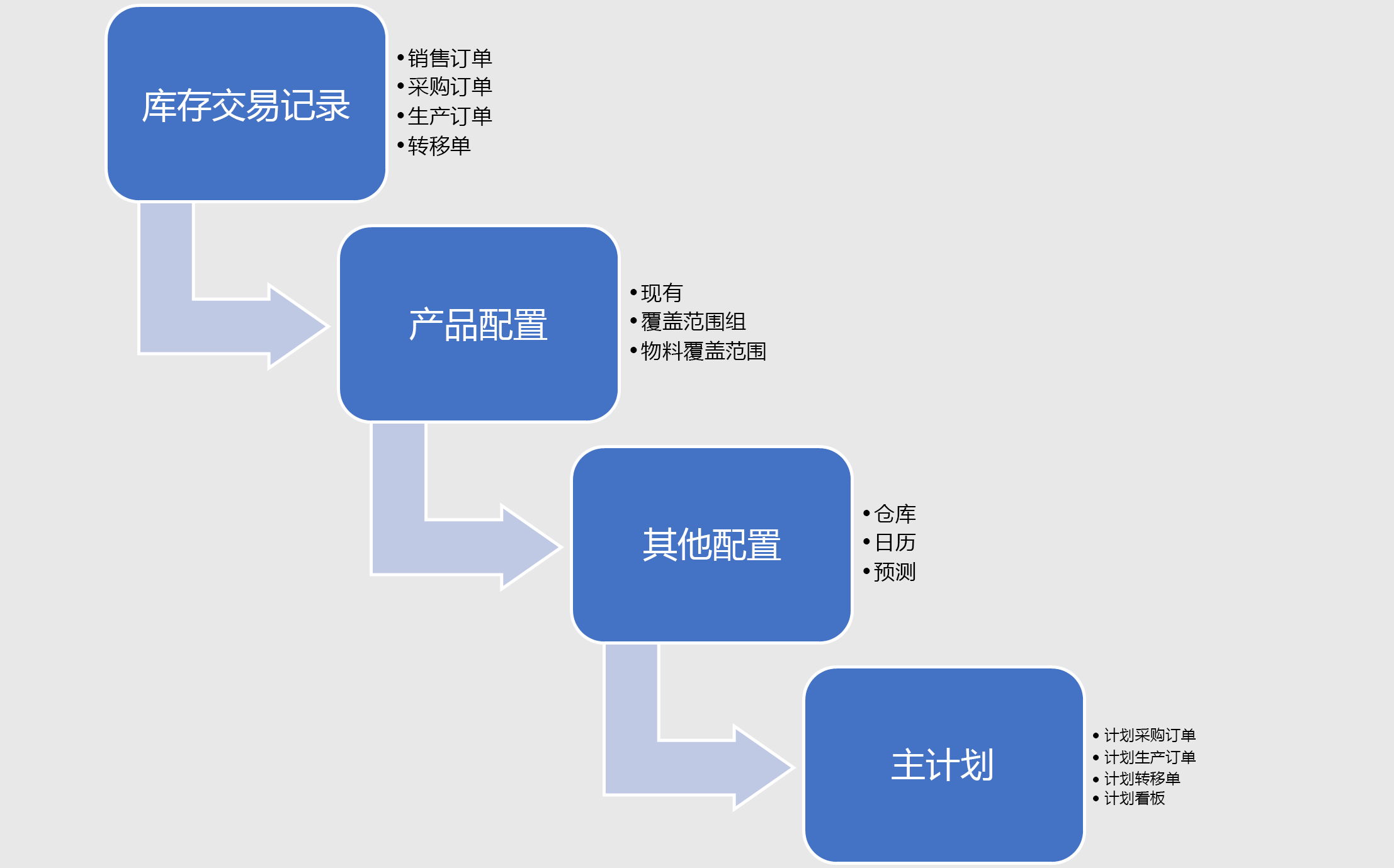 该图显示主计划的输入交易记录和配置以及计划内的输出。