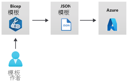 Diagram that shows the workflow from a template author, a Bicep template, an emitted JSON template, and a deployment to Azure.
