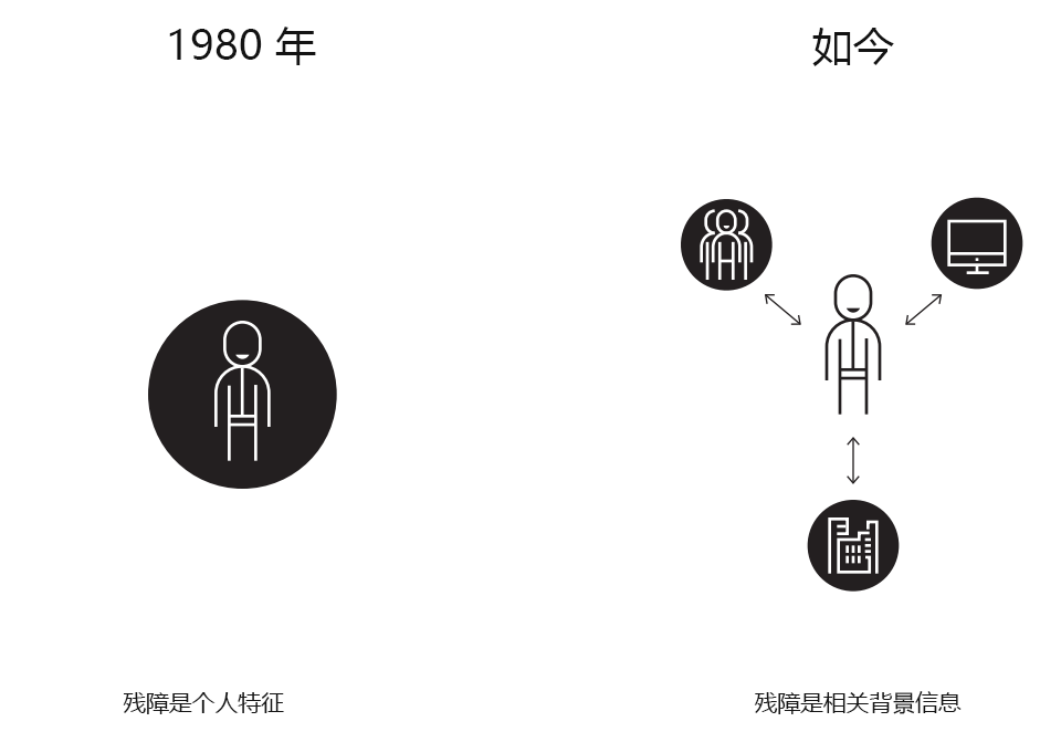 Image showing how the perception of disability has changed since 1980.