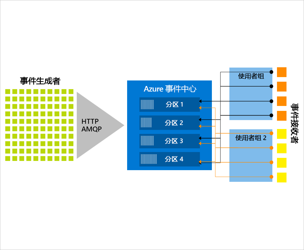 Azure 事件中心的图表。