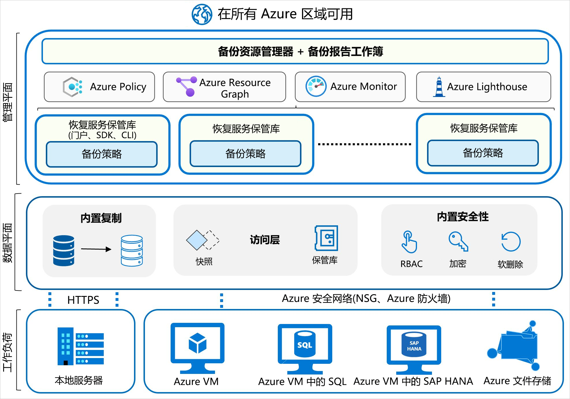 Azure 备份体系结构的关系图，其中底部显示的是工作负载，传入到上方的数据平面，整合到管理平面，其中列出了实现管理的备份策略、Azure 策略、Azure Monitor 和 Azure Lighthouse 服务。