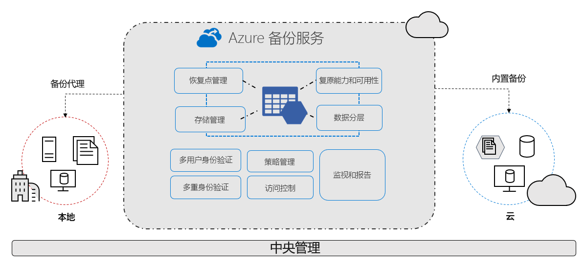 Azure 备份服务在本地环境中实现到云的备份代理的关系图。中间部分显示的是 Azure 备份实现安全性和可伸缩性的组成成分，底层栏指示的是中央管理。