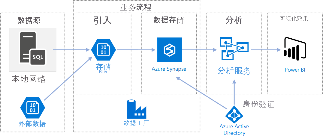 Graphic depicting a possible architecture for using Azure Data Factory.