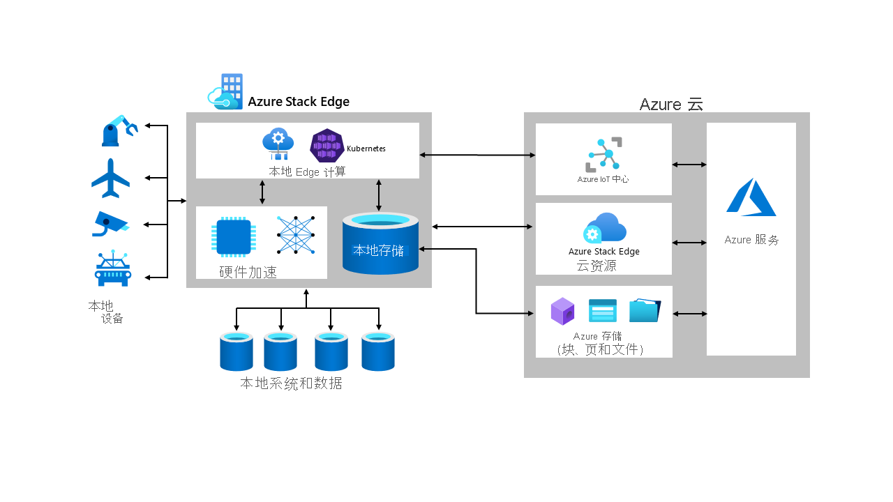 Azure Stack Edge is an appliance that contains local edge compute resources, local storage, and hardware acceleration. It collects on-premises data, transfers it to Azure, and relies on cloud resources such as Azure IoT Hub, Azure Stack Edge, and Azure Storage for long-term storage.