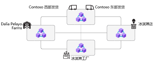 多个参与者区块链节点通过网络连在一起。