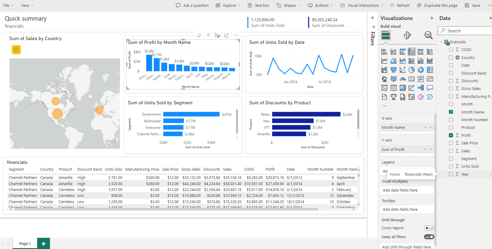 Power BI 报表的屏幕截图,其中包括图表和数据表。