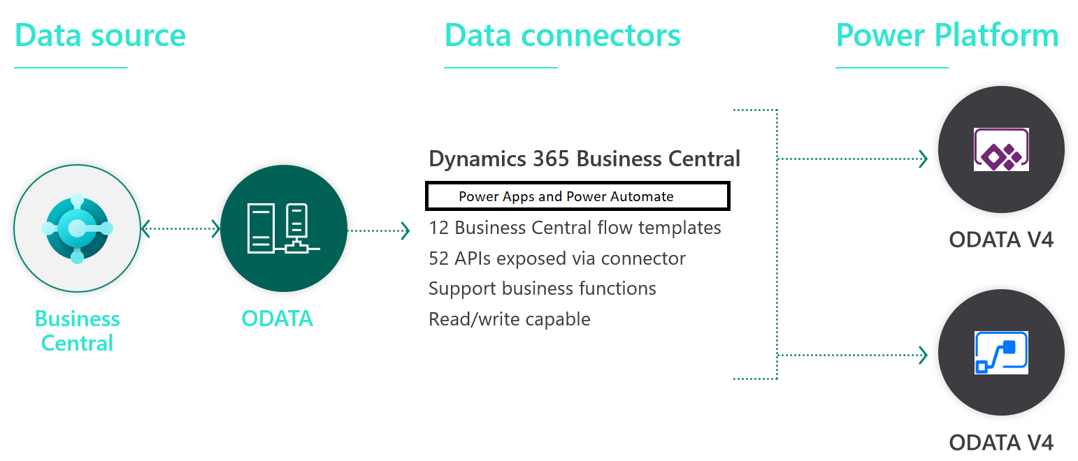 Business Central 连接器及其工作原理的示意图。