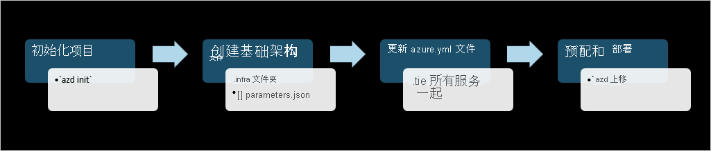 A diagram showing the Azure Developer CLI template creation workflow.