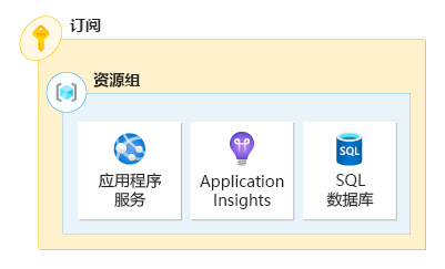 一张图示显示应用程序及其资源已部署到一个资源组。