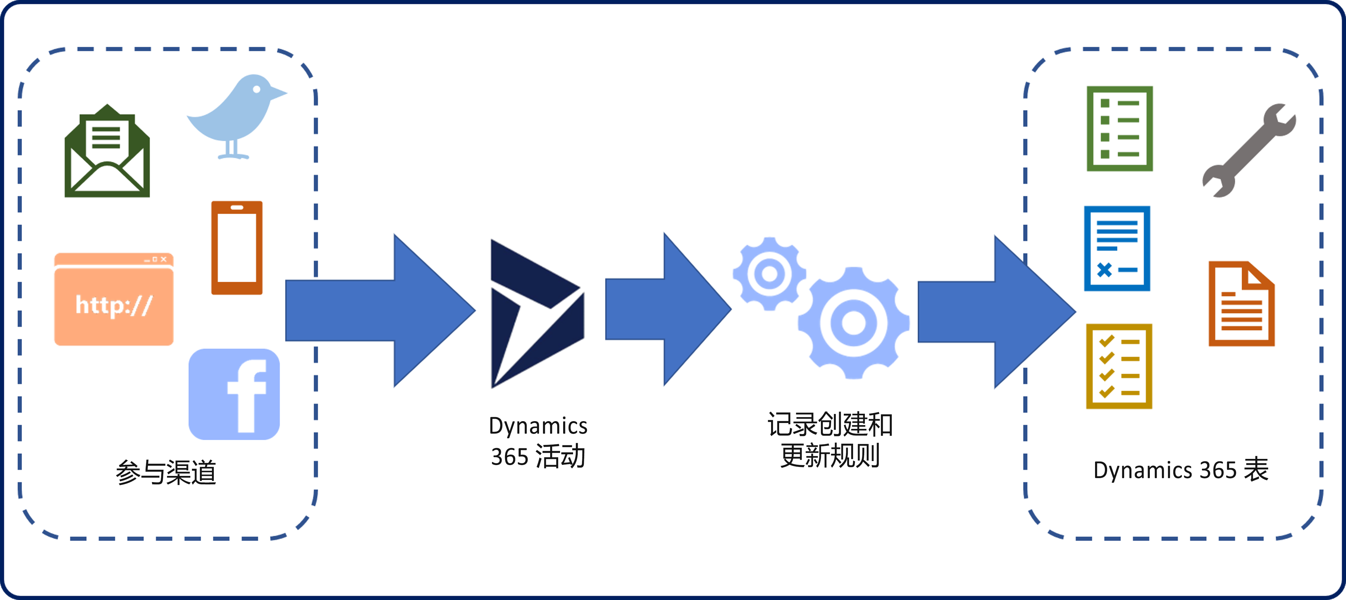 基于来自不同渠道的信息创建记录的示意图。