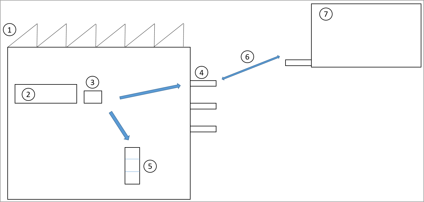 从生产线末端开始的流的变体的示例图示。