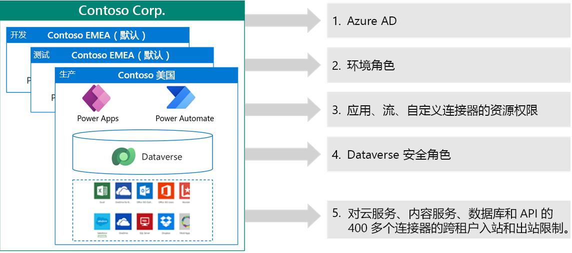 具有 Dataverse 的 Contoso 安全层图表。