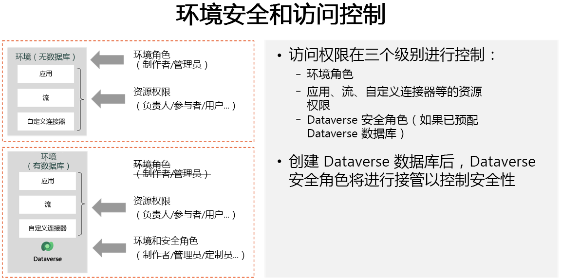 租户和访问安全角色的图表。