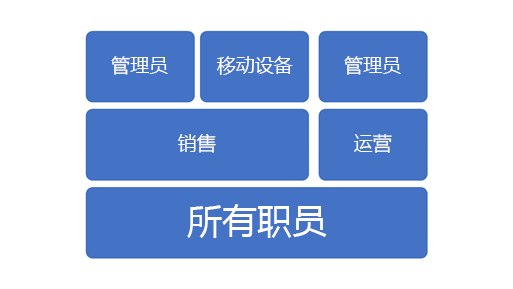组织分层安全角色图表。
