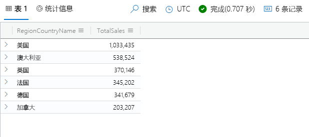 Screenshot of the lookup operator, with total sales per country/region query and results.