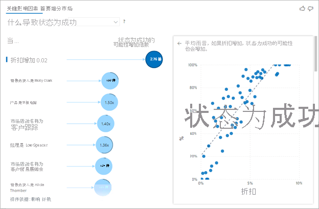 该图像显示“关键影响因素”视觉对象,该视觉对象可帮助报表使用者了解有助于赢得销售机会的重要维度。