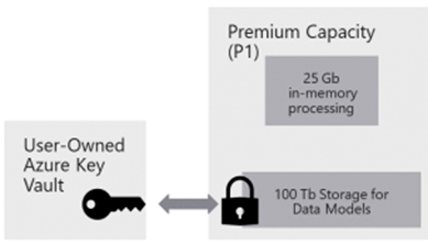 图中显示了应用于 Power BI Premium 容量的由 Azure Key Vault 用户所有的密钥。