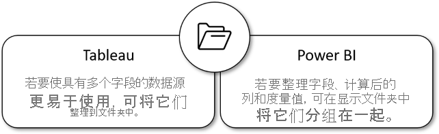 此图显示将字段组织到文件夹中的操作在 Tableau 与 Power BI 之间具有相同的用途。