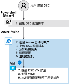 Diagram that shows the steps to set up DSC.