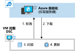 Diagram that shows how the VM polls Azure Automation.