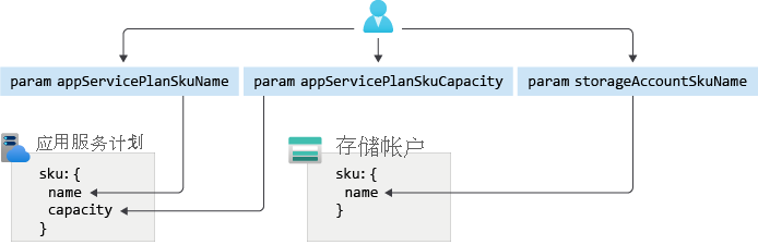 Diagram of the parameters controlling an app service plan and a storage account.