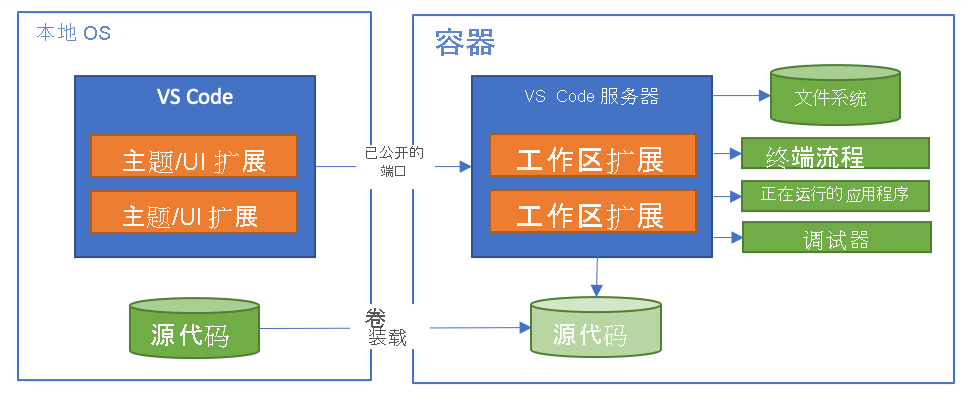 说明开发容器扩展的拆分体系结构的关系图。