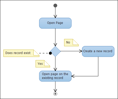 “Open Page”触发器设置详细信息示意图。