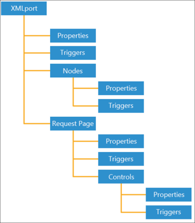 XMLport 组件及各组件之间的关系图。