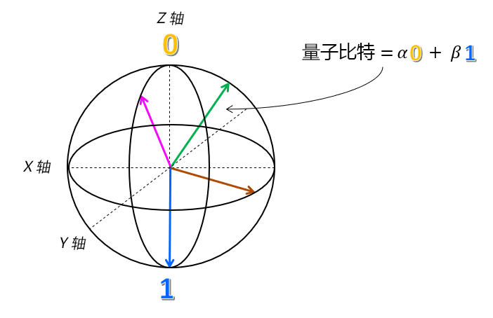 Z 轴中状态为 0 和 1 的 Bloch 球图，以及表示叠加无限组合的其他向量。