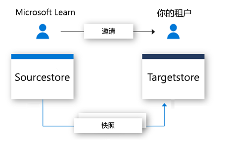 Microsoft Learn 组织报表服务入门 Microsoft Learn