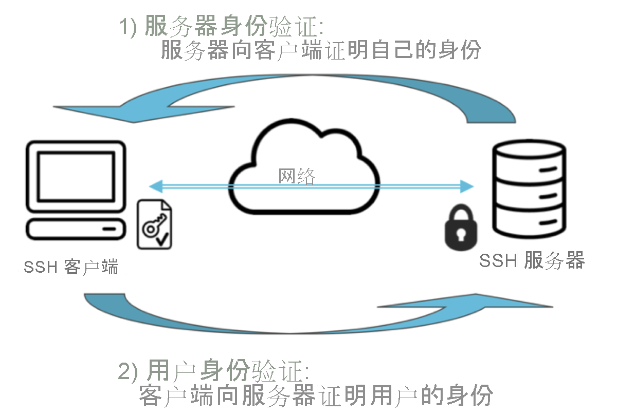 显示 SSH 身份验证工作原理的图表。