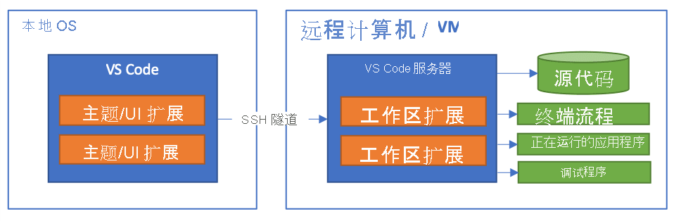 显示远程 - SSH 扩展如何将本地 Visual Studio Code 编辑器连接到远程计算机的开发环境的关系图。
